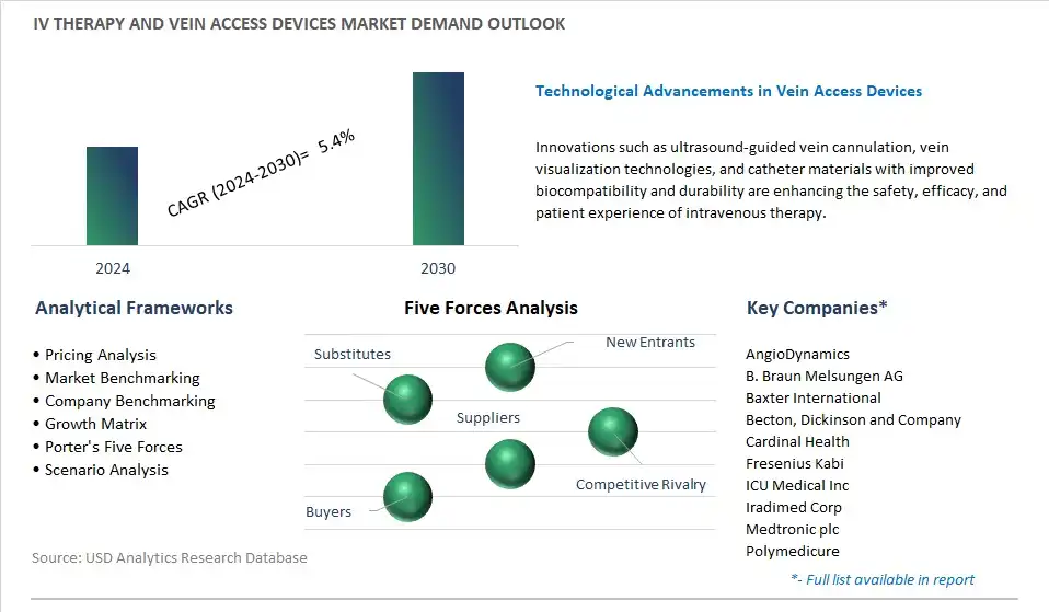 IV Therapy and Vein Access Devices Industry- Market Size, Share, Trends, Growth Outlook