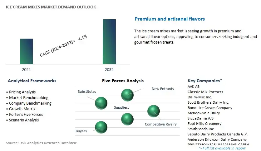 Ice Cream Mixes Industry- Market Size, Share, Trends, Growth Outlook