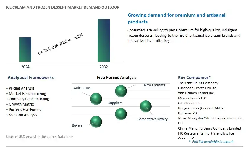 Ice Cream and Frozen Dessert Industry- Market Size, Share, Trends, Growth Outlook