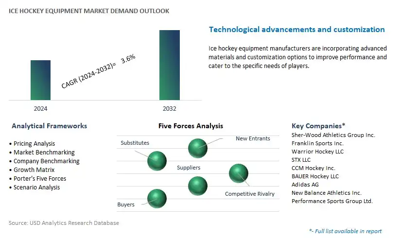 Ice Hockey Equipment Industry- Market Size, Share, Trends, Growth Outlook