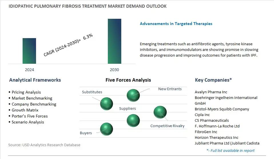 Idiopathic Pulmonary Fibrosis Treatment Industry- Market Size, Share, Trends, Growth Outlook