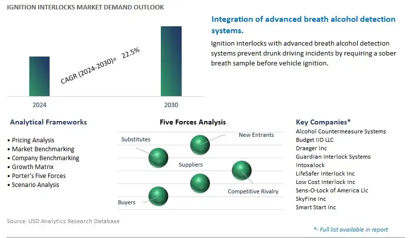 Ignition Interlocks Industry- Market Size, Share, Trends, Growth Outlook