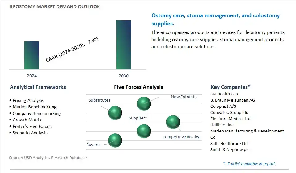Ileostomy Industry- Market Size, Share, Trends, Growth Outlook
