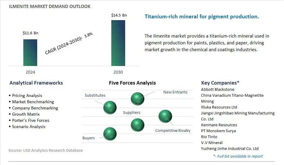 Ilmenite Market- Industry Size, Share, Trends, Growth Outlook