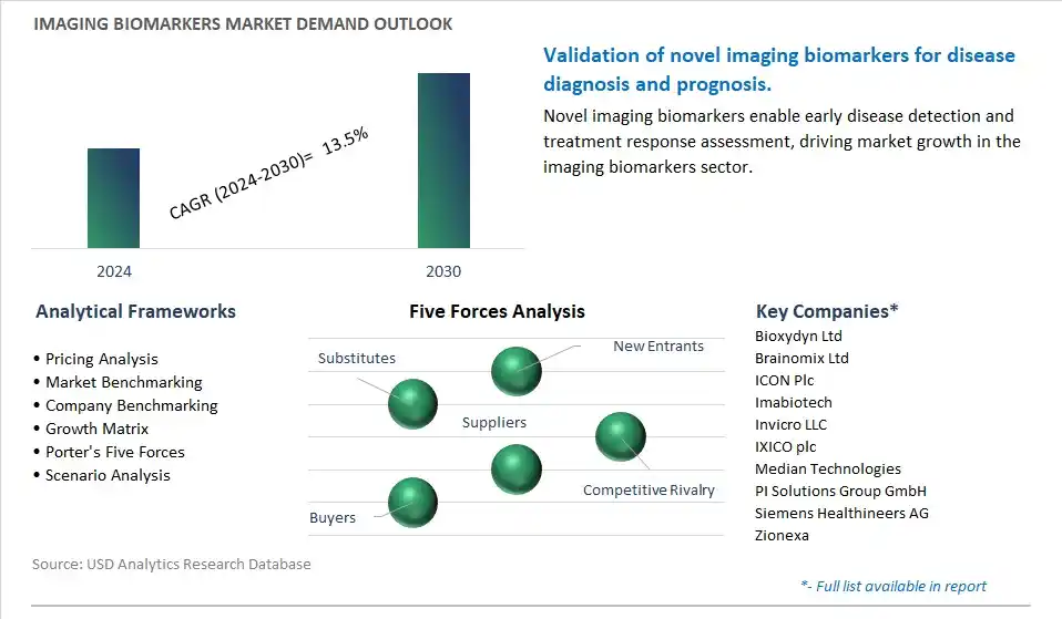 Imaging Biomarkers Industry- Market Size, Share, Trends, Growth Outlook