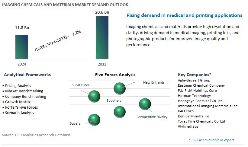 Imaging Chemicals and Materials Industry- Market Size, Share, Trends, Growth Outlook
