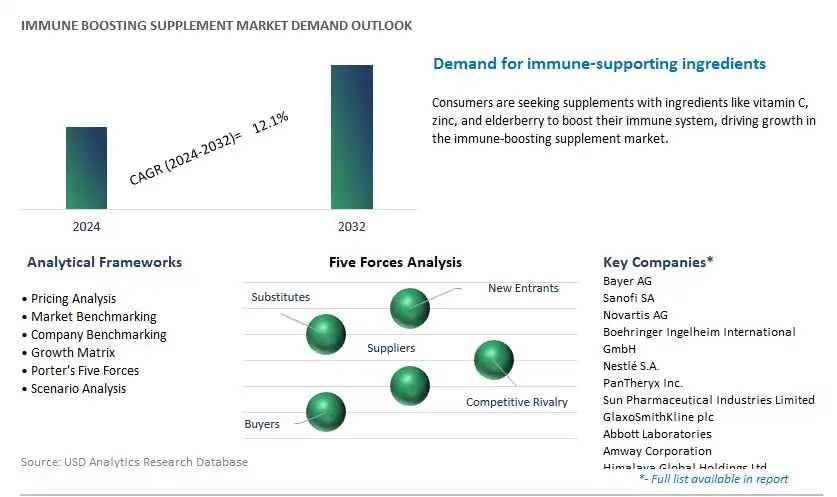 Immune Boosting Supplement Industry- Market Size, Share, Trends, Growth Outlook