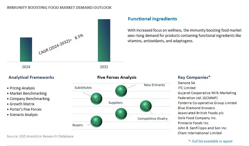 Immunity Boosting Food Industry- Market Size, Share, Trends, Growth Outlook