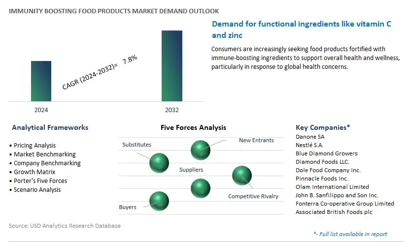 Immunity Boosting Food Products Industry- Market Size, Share, Trends, Growth Outlook