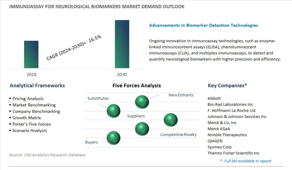 Immunoassay for Neurological Biomarkers Industry- Market Size, Share, Trends, Growth Outlook