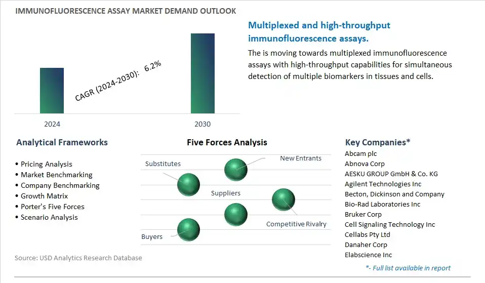 Immunofluorescence Assay Industry- Market Size, Share, Trends, Growth Outlook