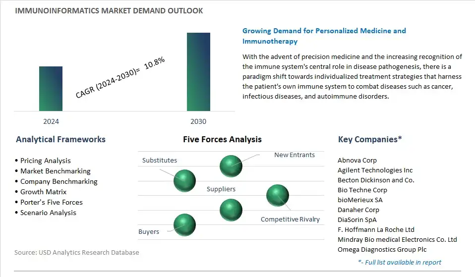 Immunoinformatics Industry- Market Size, Share, Trends, Growth Outlook