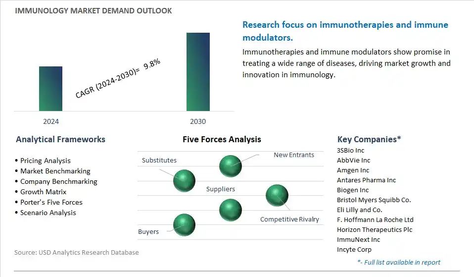 Immunology Industry- Market Size, Share, Trends, Growth Outlook
