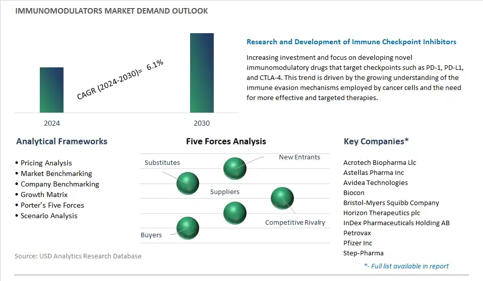 Immunomodulators Industry- Market Size, Share, Trends, Growth Outlook