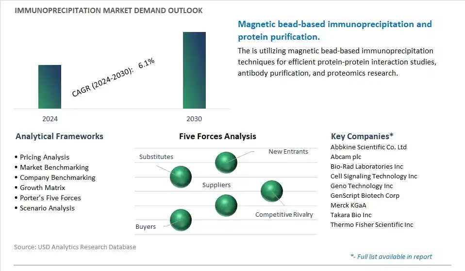 Immunoprecipitation Industry- Market Size, Share, Trends, Growth Outlook
