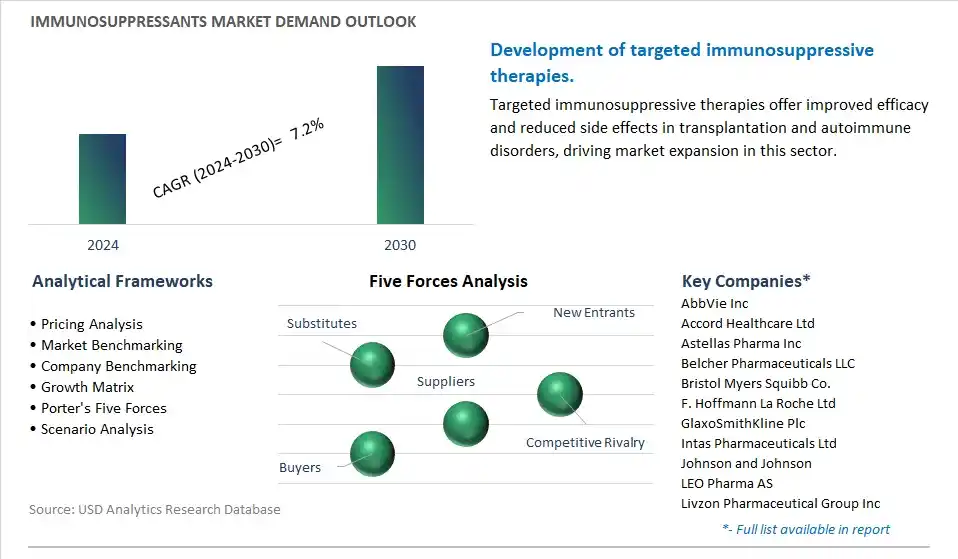 Immunosuppressants Industry- Market Size, Share, Trends, Growth Outlook