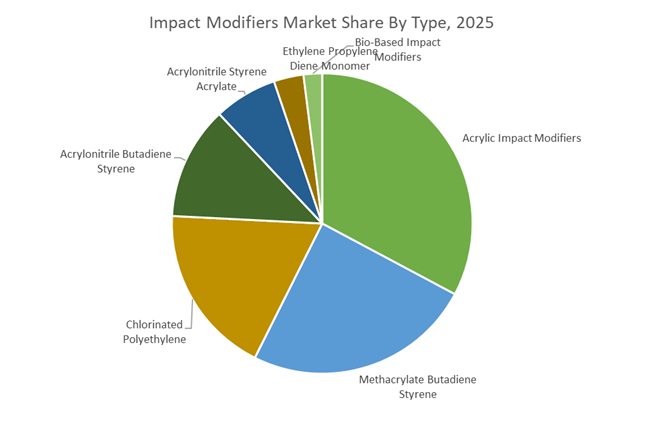 Impact Modifiers Market Growth Outlook 2026-2034 | Acrylic Impact ...