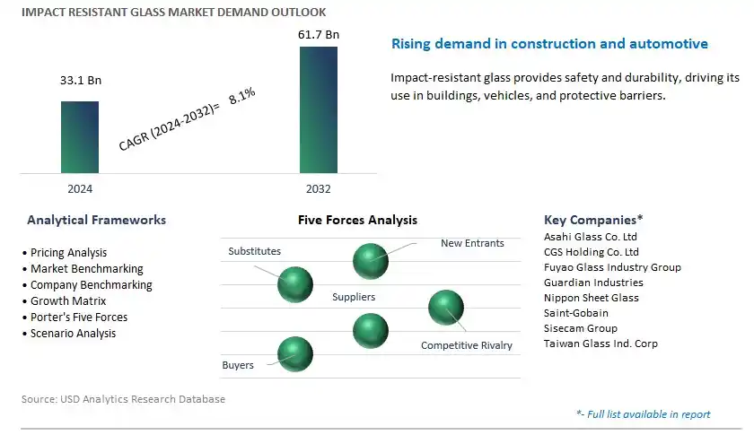 Impact Resistant Glass Industry- Market Size, Share, Trends, Growth Outlook