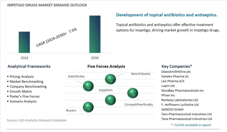 Impetigo Drugs Industry- Market Size, Share, Trends, Growth Outlook