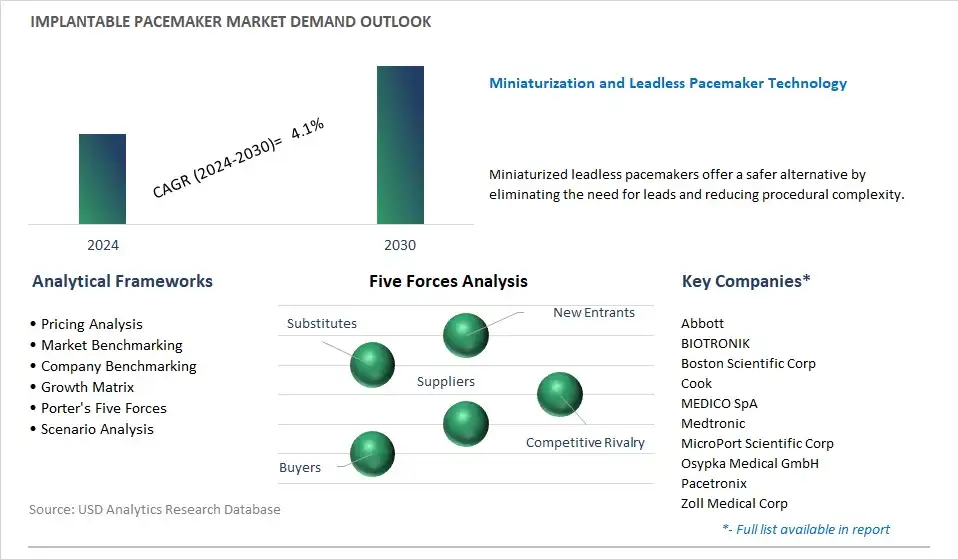 Implantable Pacemaker Industry- Market Size, Share, Trends, Growth Outlook