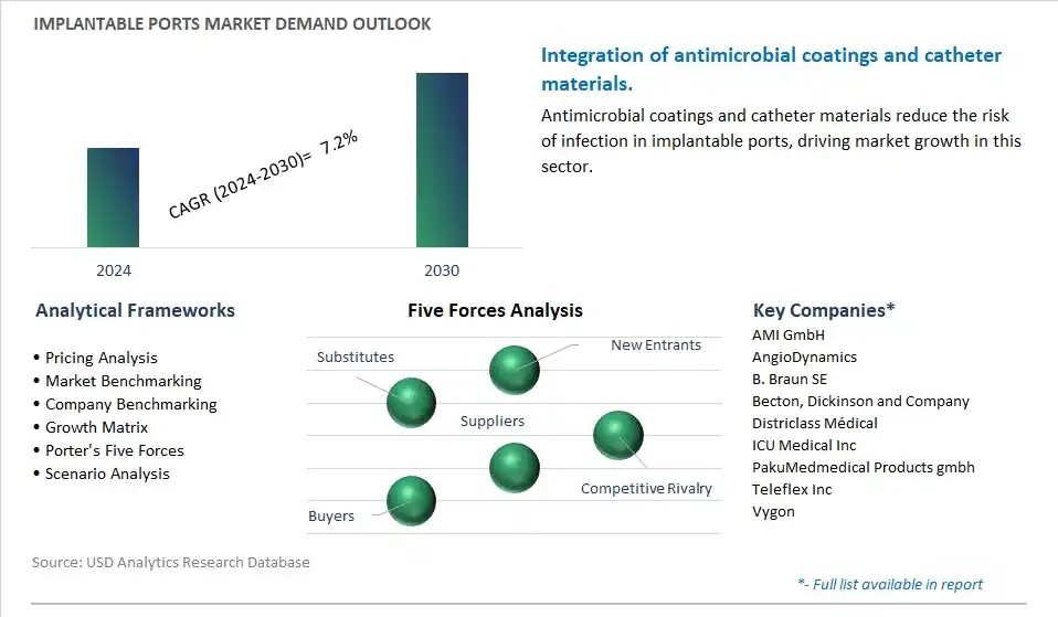 Implantable Ports Industry- Market Size, Share, Trends, Growth Outlook