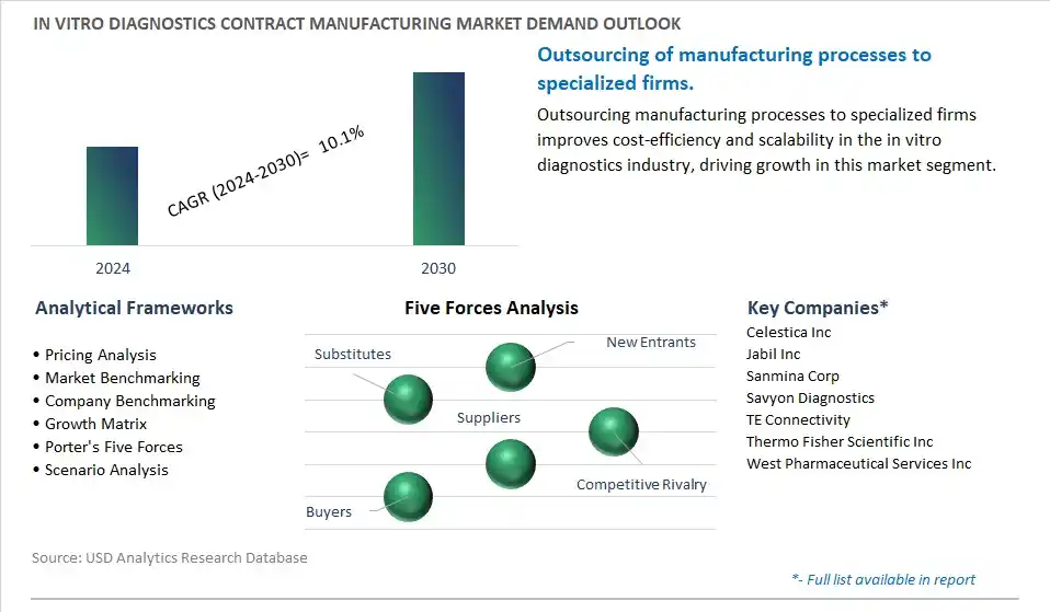 In Vitro Diagnostics Contract Manufacturing Industry- Market Size, Share, Trends, Growth Outlook