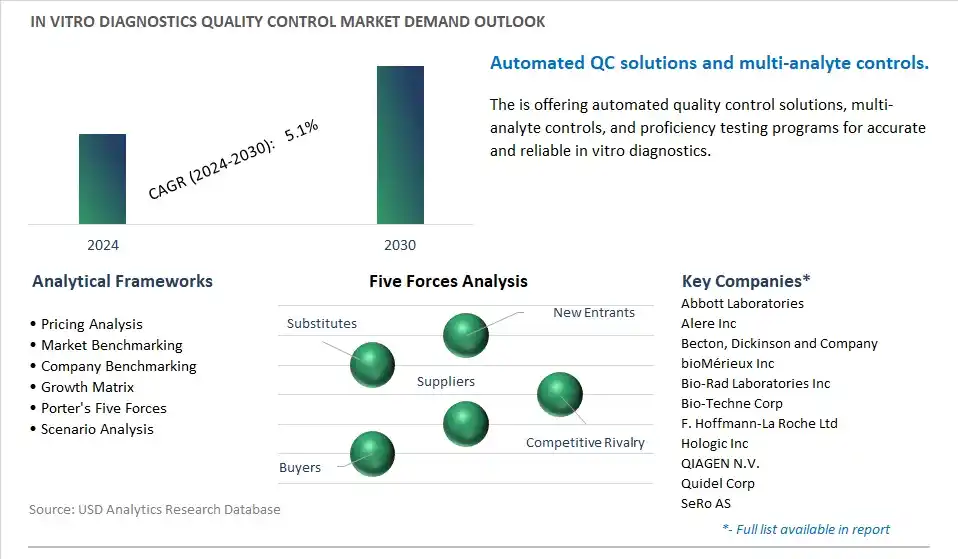 In Vitro Diagnostics Quality Control Industry- Market Size, Share, Trends, Growth Outlook