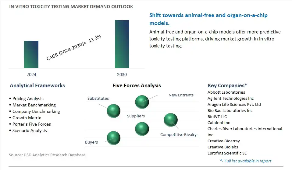 In Vitro Toxicity Testing Industry- Market Size, Share, Trends, Growth Outlook