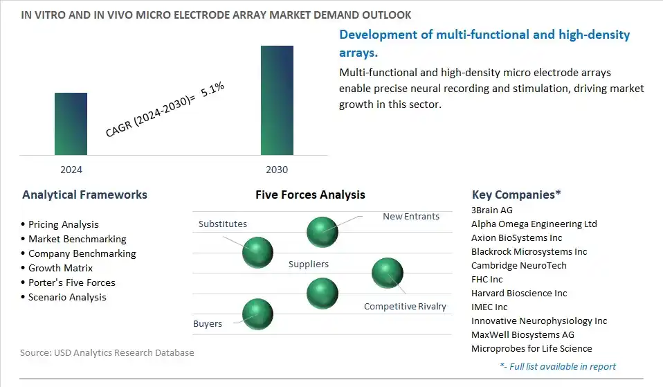 In Vitro and In Vivo Micro Electrode Array Industry- Market Size, Share, Trends, Growth Outlook