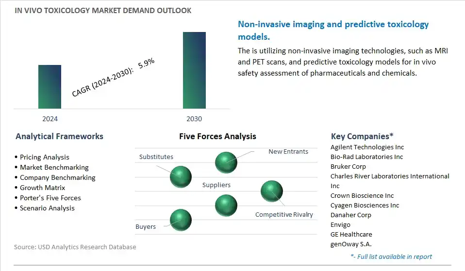 In Vivo Toxicology Industry- Market Size, Share, Trends, Growth Outlook