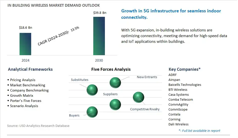 In building Wireless Market- Industry Size, Share, Trends, Growth Outlook