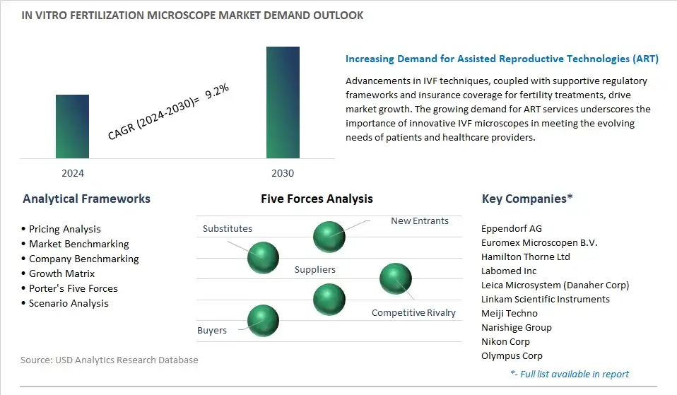 In vitro Fertilization Microscope Industry- Market Size, Share, Trends, Growth Outlook