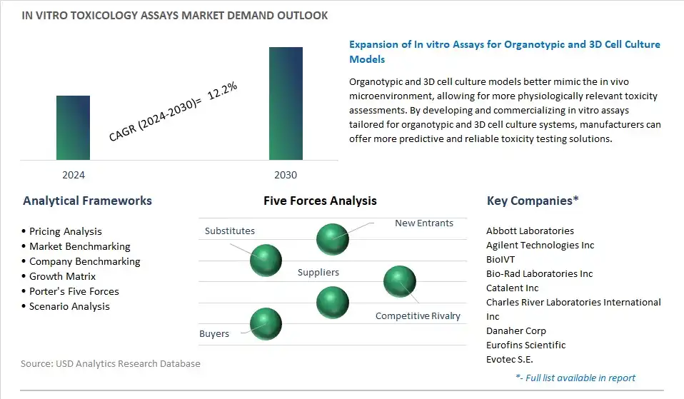 In vitro Toxicology Assays Industry- Market Size, Share, Trends, Growth Outlook