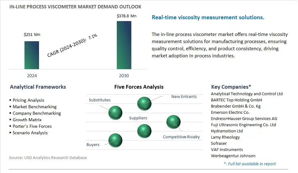 In-line Process Viscometer Market- Industry Size, Share, Trends, Growth Outlook