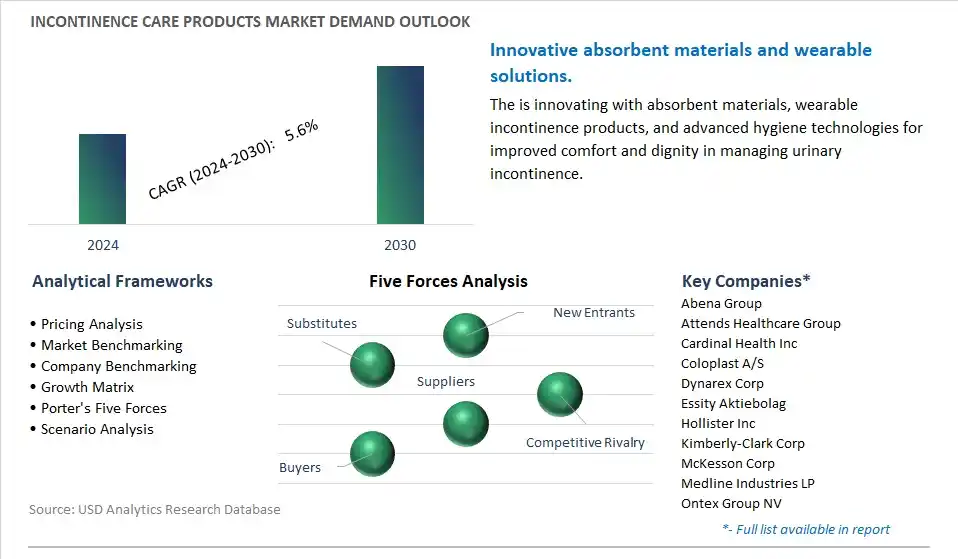 Incontinence Care Products Industry- Market Size, Share, Trends, Growth Outlook