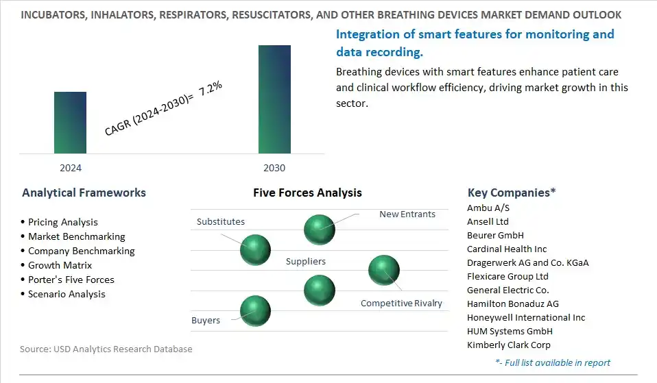 Incubators, Inhalators, Respirators, Resuscitators, and Other Breathing Devices Industry- Market Size, Share, Trends, Growth Outlook