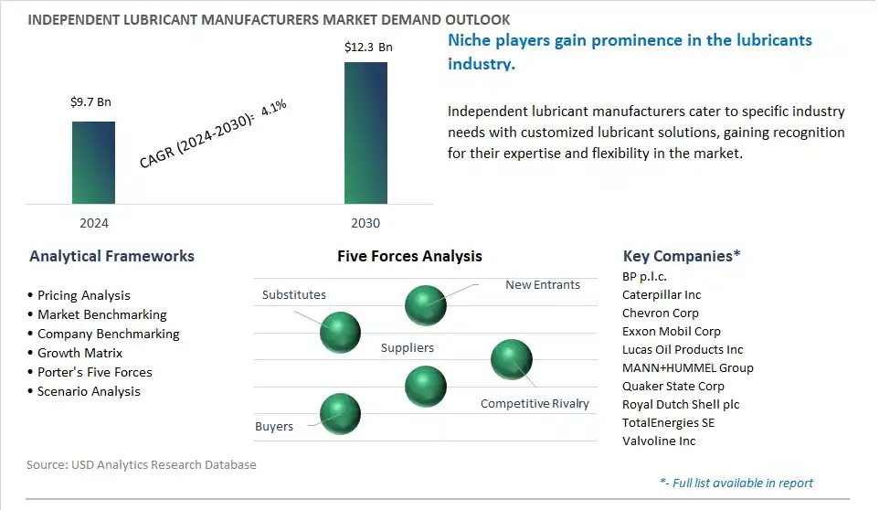 Independent Lubricant Manufacturers Market- Industry Size, Share, Trends, Growth Outlook