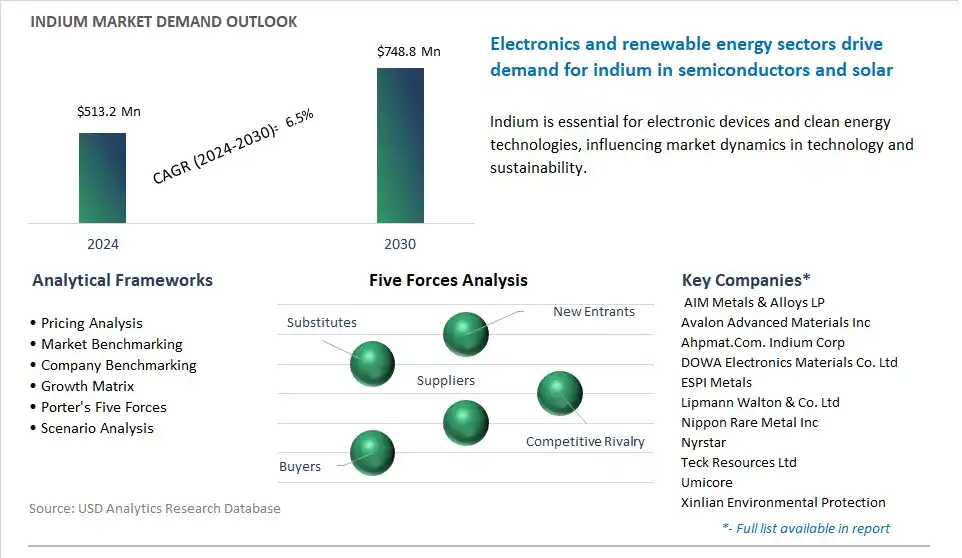 Indium Market- Industry Size, Share, Trends, Growth Outlook