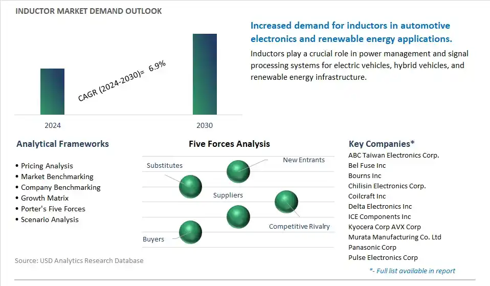 Inductor Industry- Market Size, Share, Trends, Growth Outlook