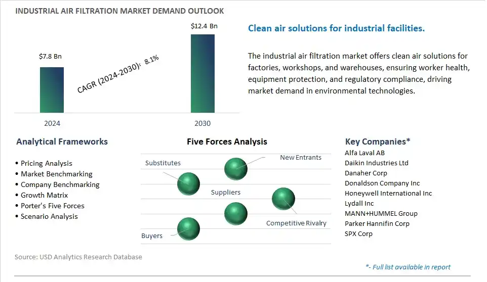 Industrial Air Filtration Industry- Market Size, Share, Trends, Growth Outlook
