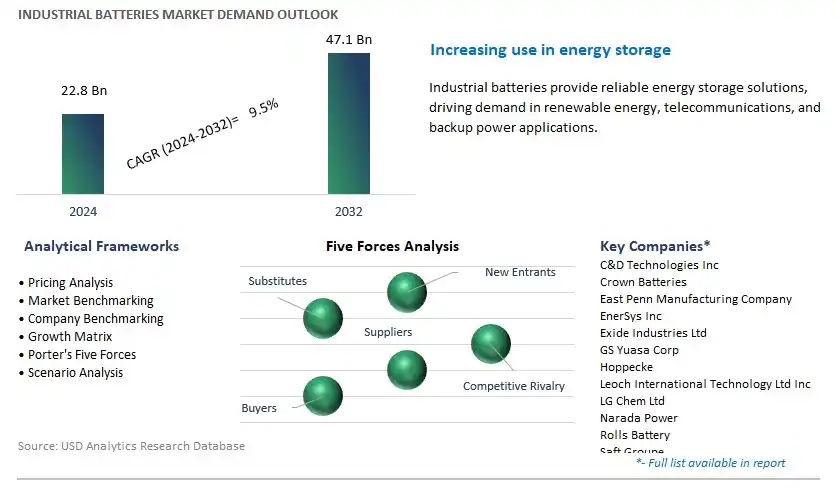 Industrial Batteries Industry- Market Size, Share, Trends, Growth Outlook