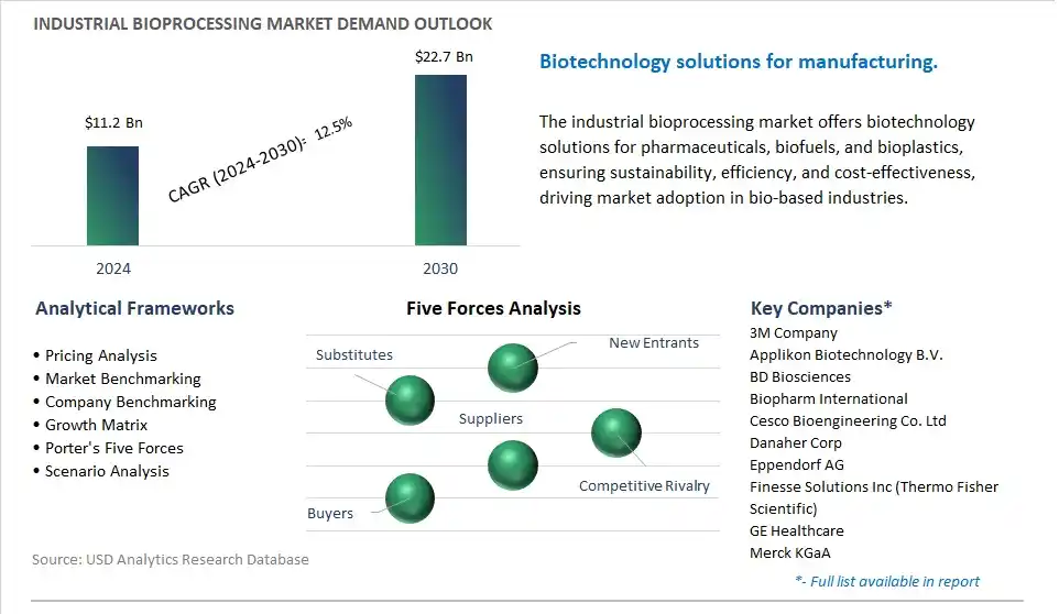 Industrial Bioprocessing Market- Industry Size, Share, Trends, Growth Outlook