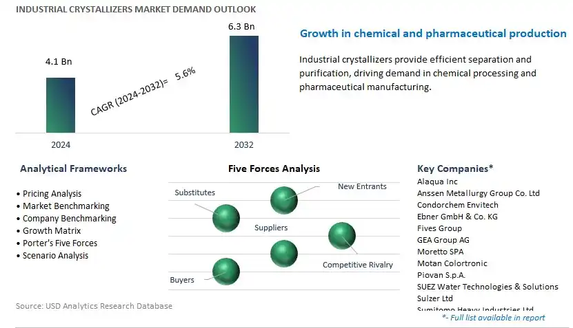 Industrial Crystallizers Industry- Market Size, Share, Trends, Growth Outlook