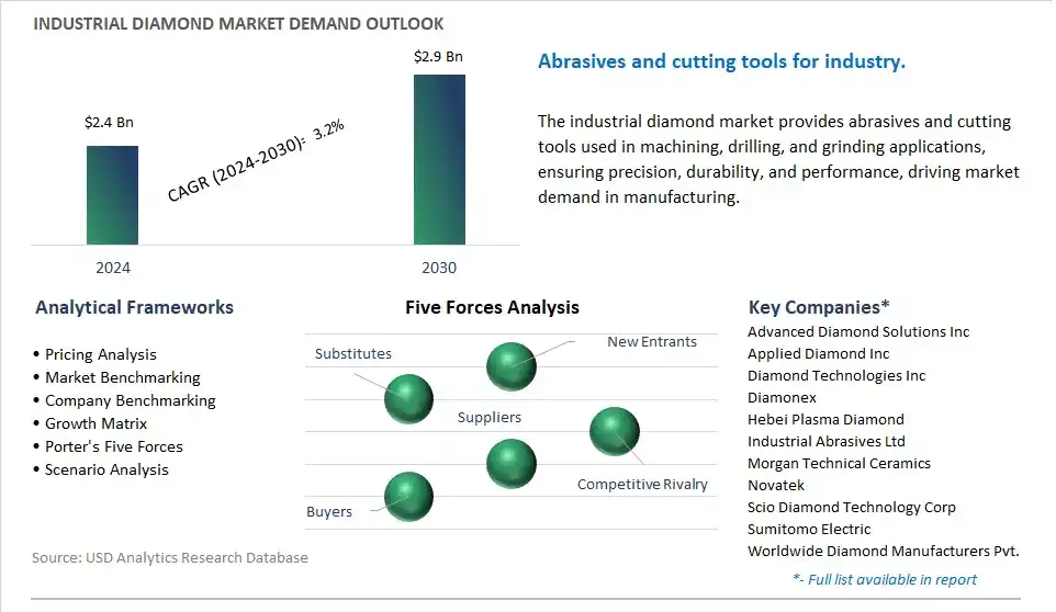 Industrial Diamond Market- Industry Size, Share, Trends, Growth Outlook