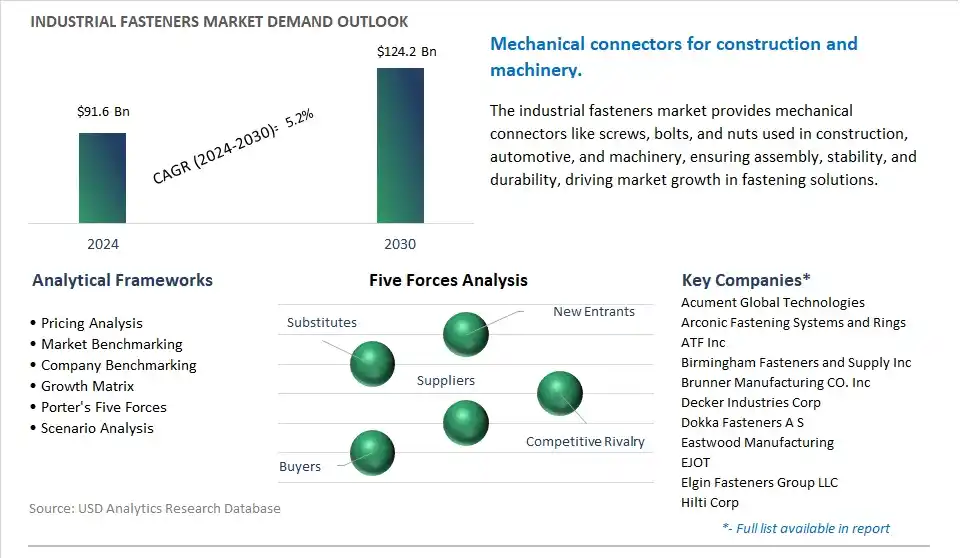 Industrial Fasteners Market- Industry Size, Share, Trends, Growth Outlook