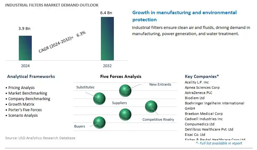 Industrial Filters Industry- Market Size, Share, Trends, Growth Outlook