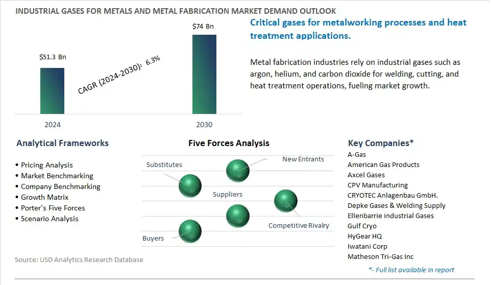 Industrial Gases for Metals and Metal Fabrication Market- Industry Size, Share, Trends, Growth Outlook