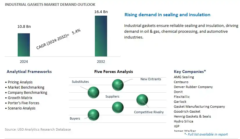 Industrial Gaskets Industry- Market Size, Share, Trends, Growth Outlook