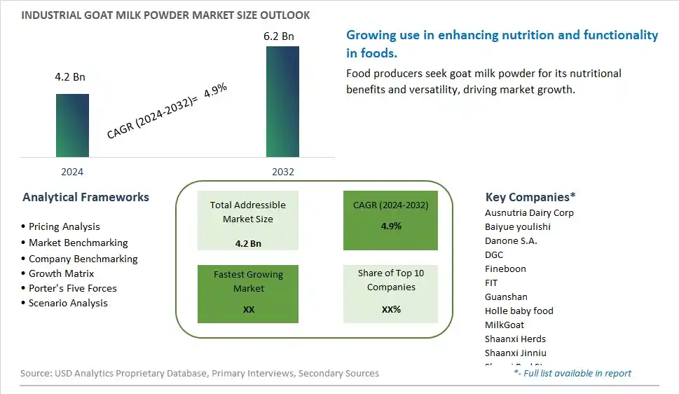 Industrial Goat Milk Powder Market Size, Share, Trends, Growth Outlook