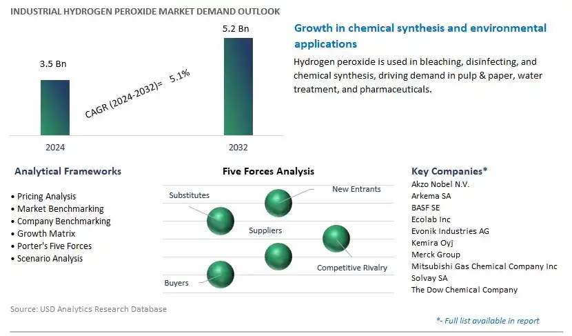 Industrial Hydrogen Peroxide Industry- Market Size, Share, Trends, Growth Outlook
